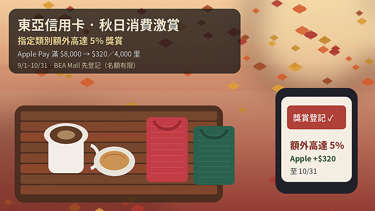 東亞卡秋日消費:先登記,指定類別額外高達 5% 獎賞;Apple Pay 去 Apple Store 滿 $8,000 再加 $320/4,000 里